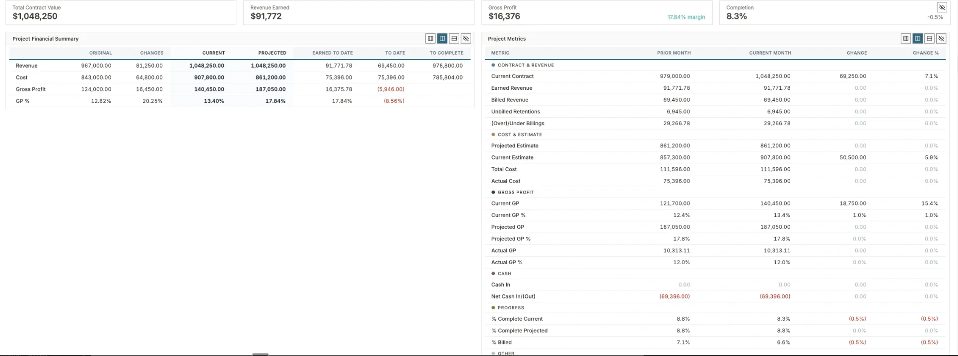 Project analytics: contract value, revenue earned, gross profit, completion, and month-over-month project metrics