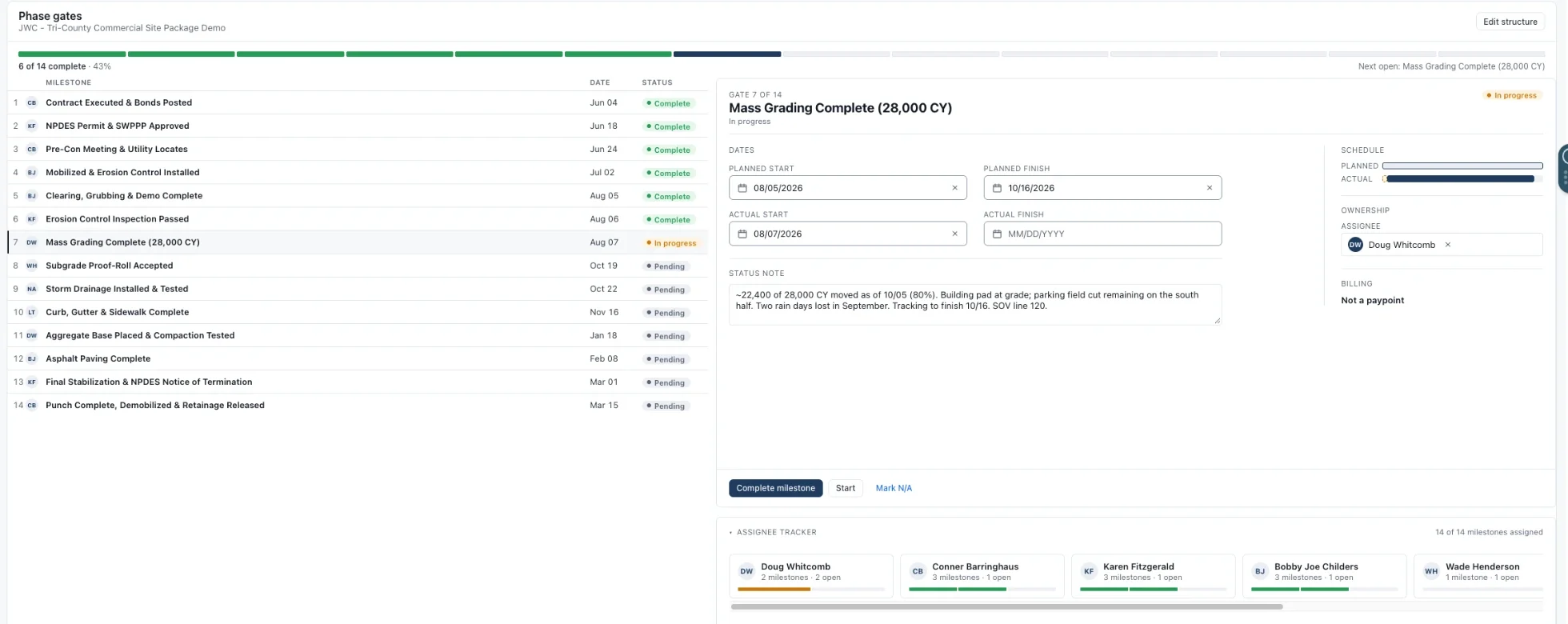 Phase gates: 14 project milestones with dates, status, owners and a field status note